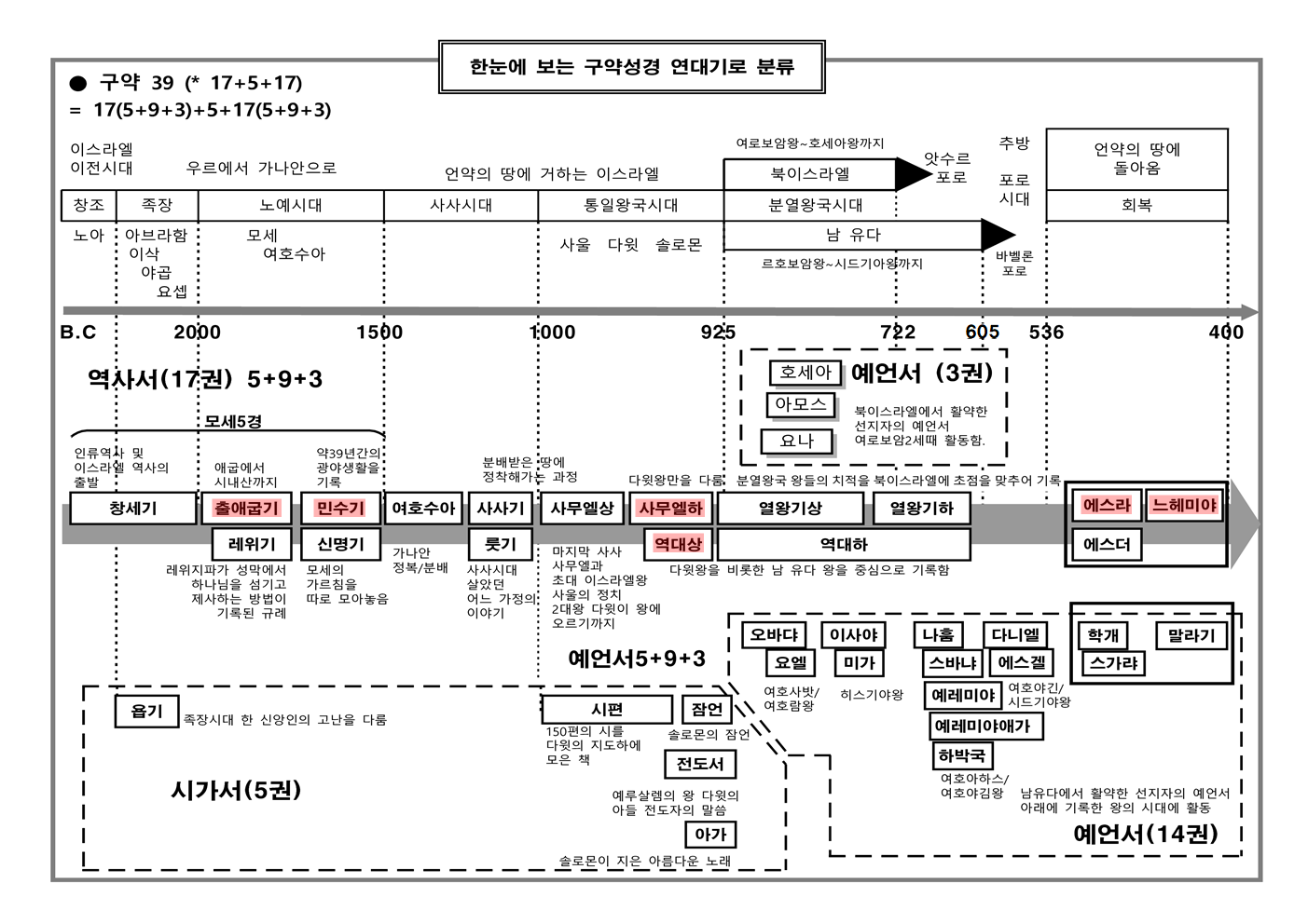 구약성경연대기_계수.png